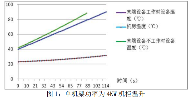 IDC 機(jī)房溫升與水蓄冷應(yīng)急供冷的研究（一）