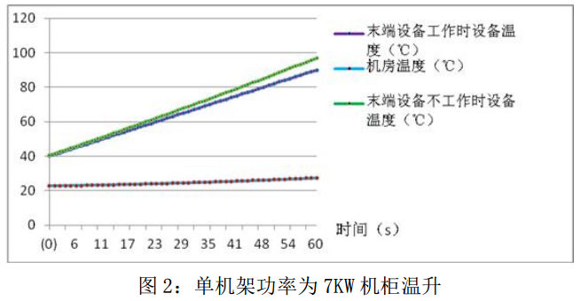 IDC 機(jī)房溫升與水蓄冷應(yīng)急供冷的研究（一）